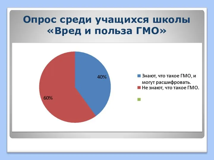 Опрос среди учащихся школы «Вред и польза ГМО»