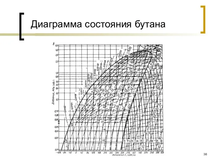 Диаграмма состояния бутана