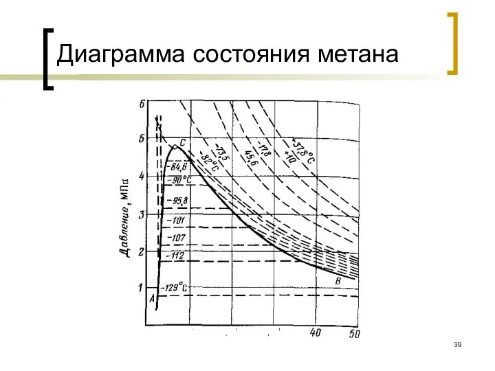 Диаграмма состояния метана