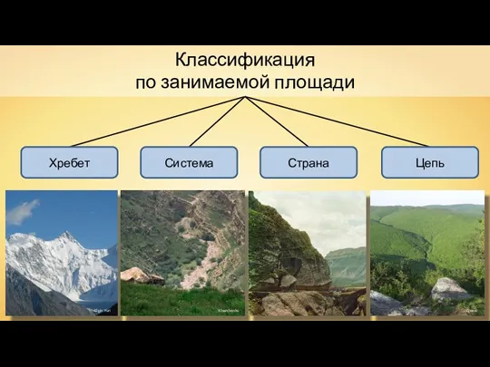 Классификация по занимаемой площади Хребет Система Цепь Страна Elgin Yuri Kharchenko Gpavic