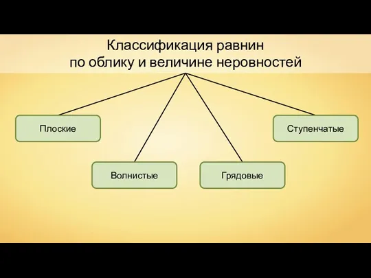 Классификация равнин по облику и величине неровностей Плоские Волнистые Грядовые Ступенчатые