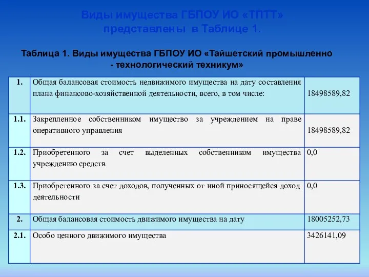 Виды имущества ГБПОУ ИО «ТПТТ» представлены в Таблице 1. Таблица 1. Виды