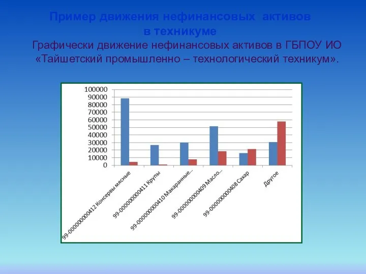 Графически движение нефинансовых активов в ГБПОУ ИО «Тайшетский промышленно – технологический техникум».