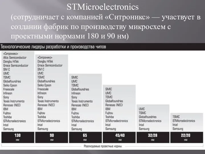 STMicroelectronics (сотрудничает с компанией «Ситроникс» — участвует в создании фабрик по производству