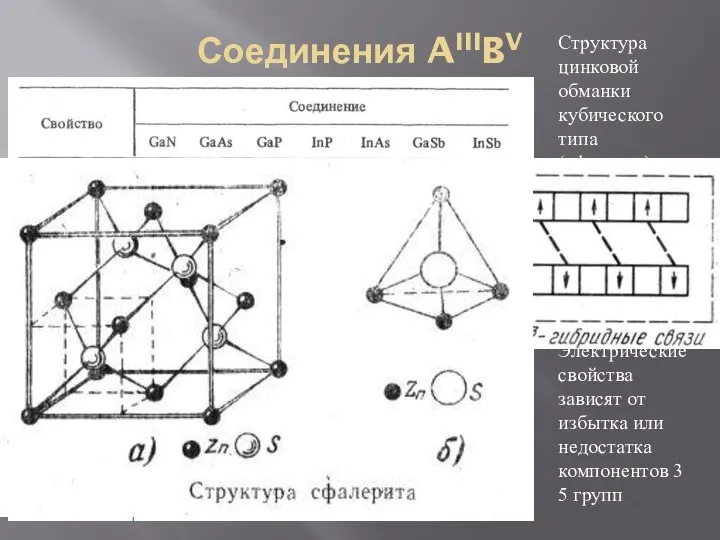 Соединения AIIIBV Структура цинковой обманки кубического типа (сфалерит). II группа – акцепторы