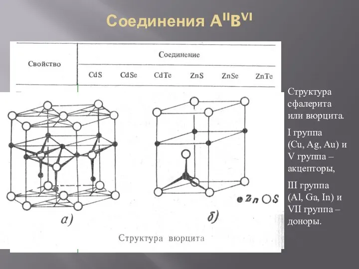 Соединения AIIBVI Структура сфалерита или вюрцита. I группа (Cu, Ag, Au) и