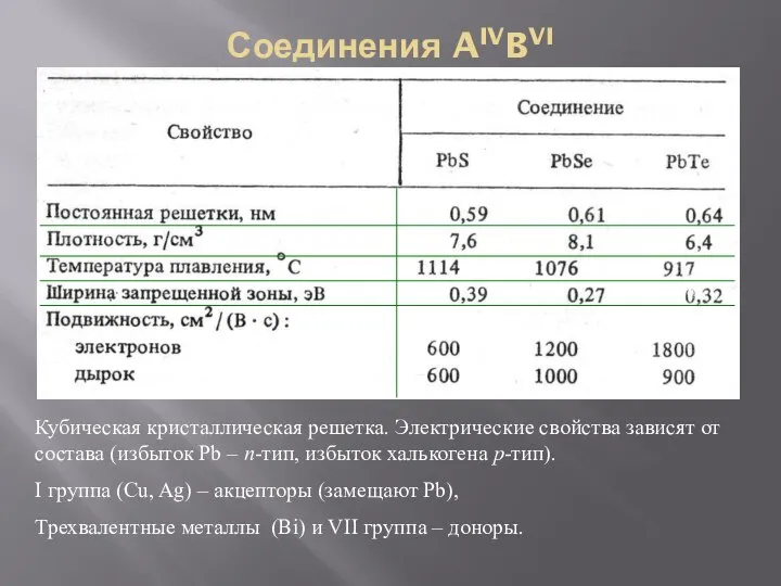 Соединения AIVBVI Кубическая кристаллическая решетка. Электрические свойства зависят от состава (избыток Pb