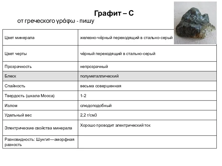 Графит – С от греческого γράφω - пишу