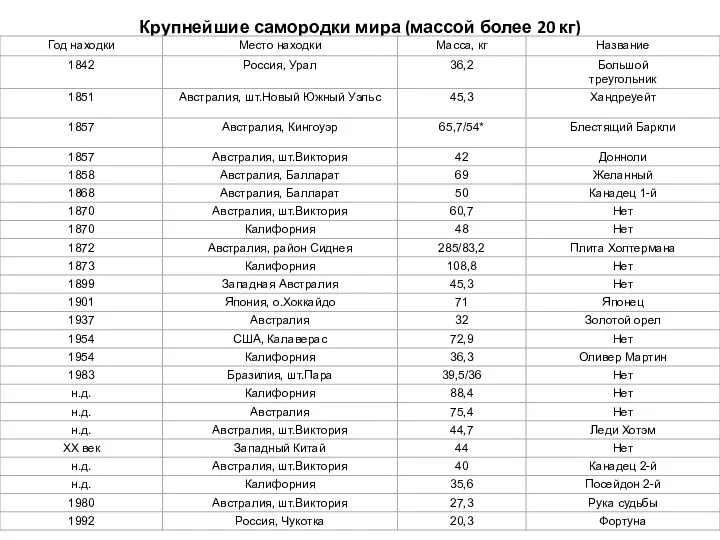 Крупнейшие самородки мира (массой более 20 кг)