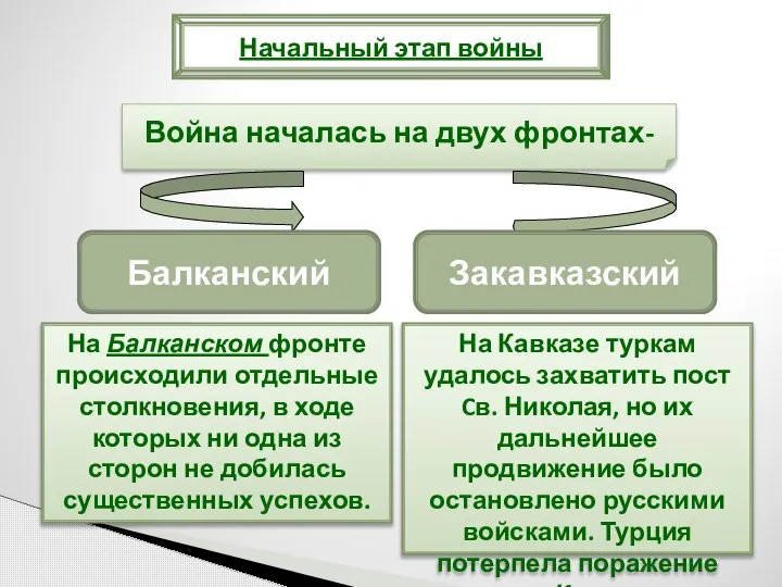 Начальный этап войны Война началась на двух фронтах- Балканский Закавказский На Балканском