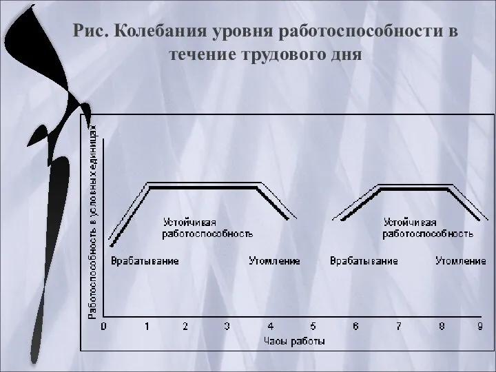 Рис. Колебания уровня работоспособности в течение трудового дня