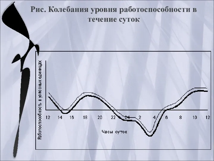 Рис. Колебания уровня работоспособности в течение суток