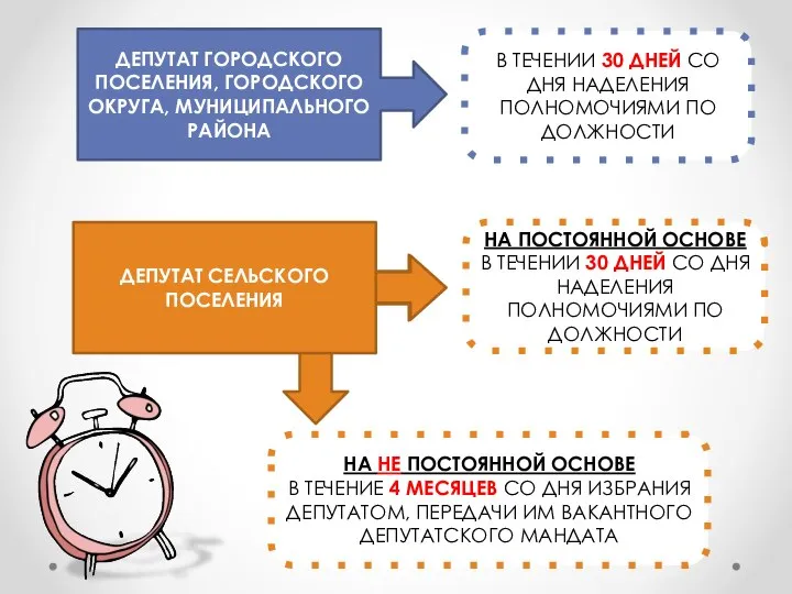 ДЕПУТАТ ГОРОДСКОГО ПОСЕЛЕНИЯ, ГОРОДСКОГО ОКРУГА, МУНИЦИПАЛЬНОГО РАЙОНА ДЕПУТАТ СЕЛЬСКОГО ПОСЕЛЕНИЯ В ТЕЧЕНИИ