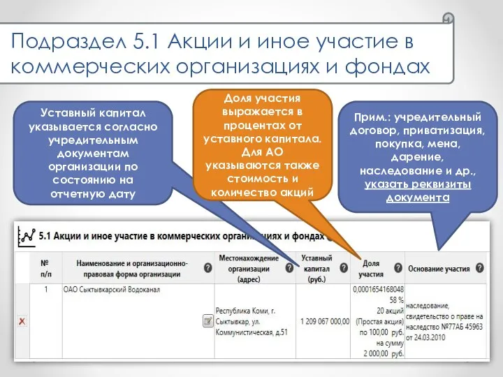 Подраздел 5.1 Акции и иное участие в коммерческих организациях и фондах Уставный