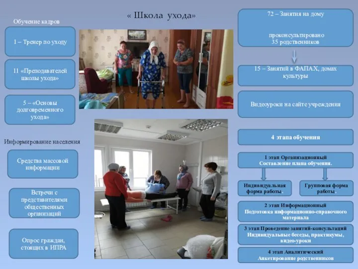 « Школа ухода» 1 – Тренер по уходу 5 – «Основы долговременного