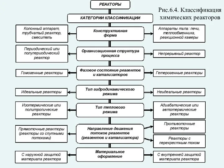 Рис.6.4. Классификация химических реакторов
