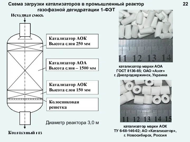 Схема загрузки катализаторов в промышленный реактор газофазной дегидратации 1-ФЭТ 22 катализатор марки