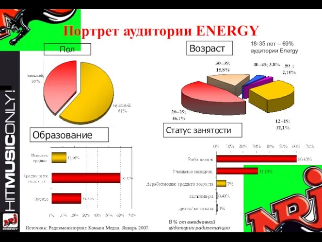 Портрет аудитории ENERGY Пол Источник: Радиомониторинг. Комкон Медиа. Январь 2007. Статус занятости