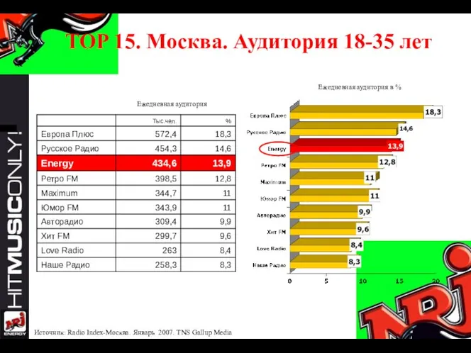 TOP 15. Москва. Аудитория 18-35 лет Ежедневная аудитория Ежедневная аудитория в %