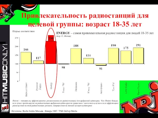 Привлекательность радиостанций для целевой группы: возраст 18-35 лет Источник: Radio Index-Москва. Январь