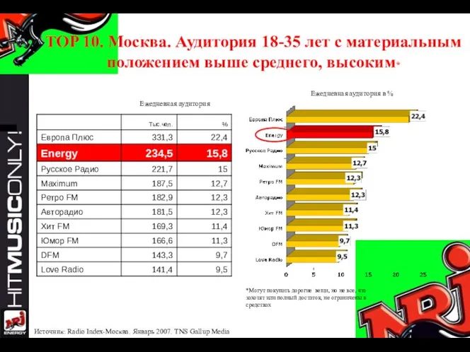 TOP 10. Москва. Аудитория 18-35 лет с материальным положением выше среднего, высоким*