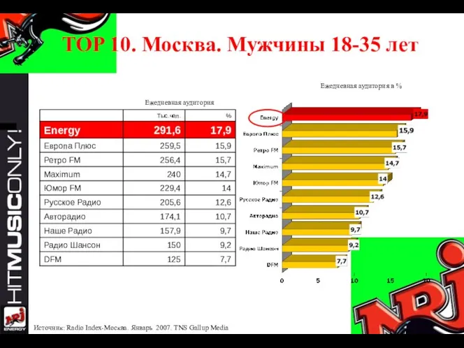 TOP 10. Москва. Мужчины 18-35 лет Ежедневная аудитория Ежедневная аудитория в %