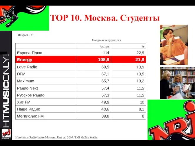 ТОР 10. Москва. Студенты Ежедневная аудитория Источник: Radio Index-Москва. Январь 2007. TNS Gallup Media Возраст 17+