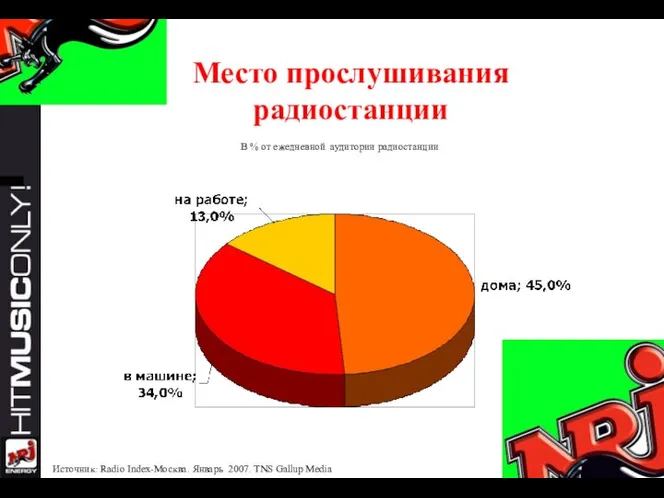 Место прослушивания радиостанции В % от ежедневной аудитории радиостанции Источник: Radio Index-Москва.