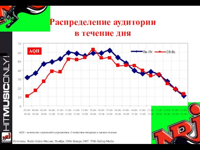 Распределение аудитории в течение дня AQH AQH – количество слушателей в усредненном