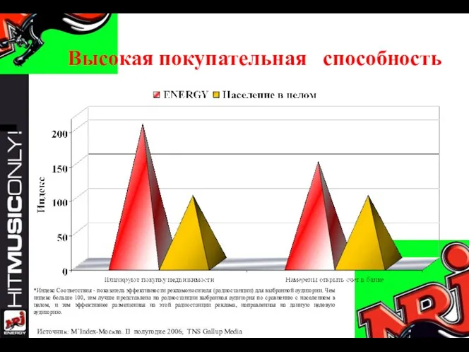 Высокая покупательная способность Источник: M`Index-Москва. II полугодие 2006; TNS Gallup Media *Индекс