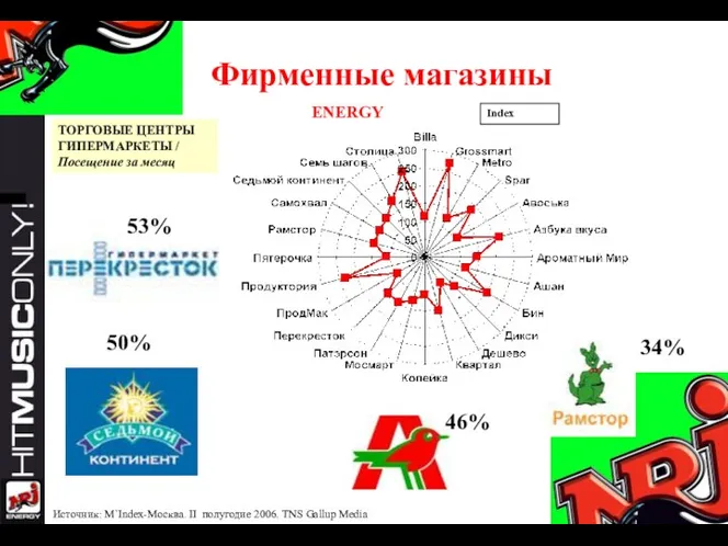 Фирменные магазины ТОРГОВЫЕ ЦЕНТРЫ ГИПЕРМАРКЕТЫ / Посещение за месяц Index 50% 53%