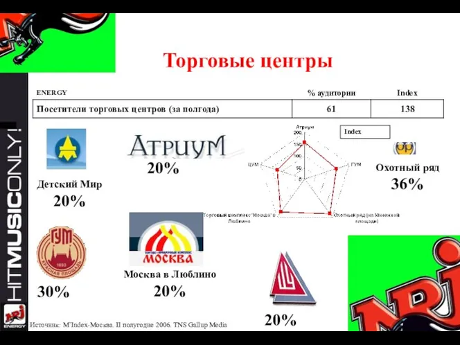 Торговые центры Index Источник: M`Index-Москва. II полугодие 2006. TNS Gallup Media