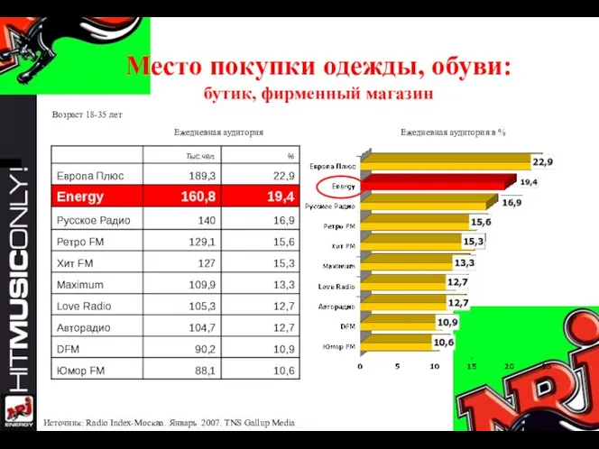 Место покупки одежды, обуви: бутик, фирменный магазин Ежедневная аудитория Ежедневная аудитория в