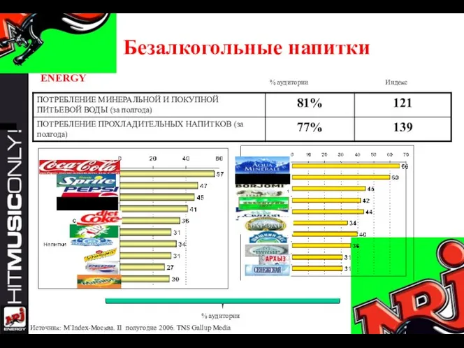 Безалкогольные напитки % аудитории Индекс Источник: M`Index-Москва. II полугодие 2006. TNS Gallup Media % аудитории ENERGY