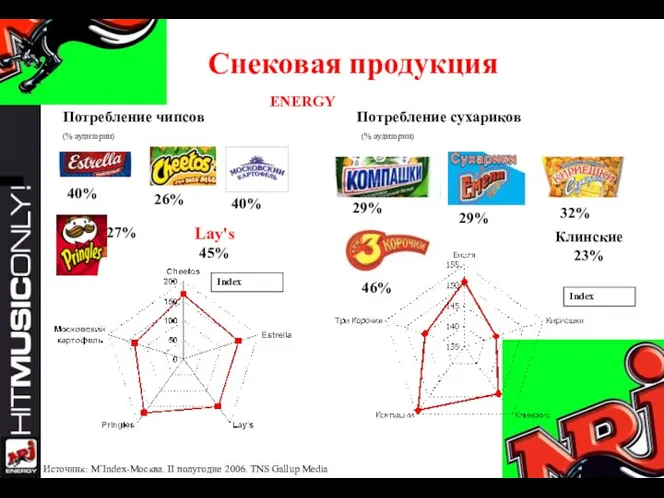 Снековая продукция 27% Lay's 45% Клинские 23% Потребление чипсов Потребление сухариков Источник: