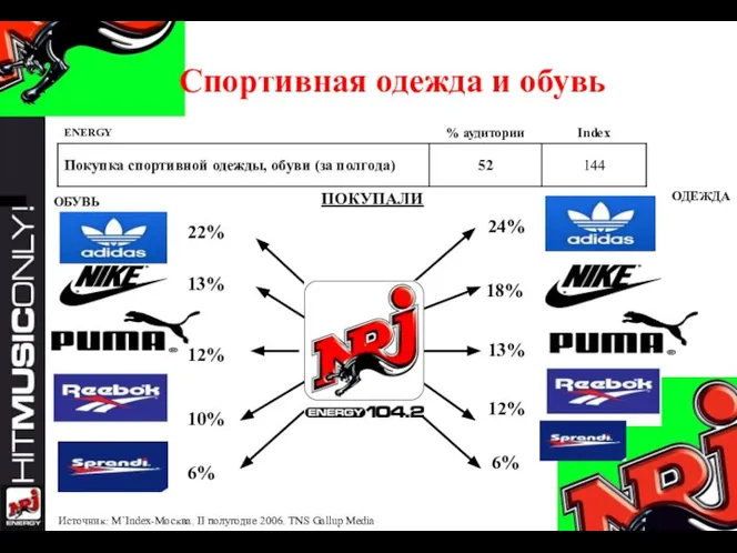 Спортивная одежда и обувь 18% 13% 12% 6% 24% ОДЕЖДА ОБУВЬ Источник: