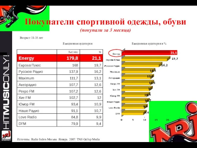 Покупатели спортивной одежды, обуви (покупали за 3 месяца) Ежедневная аудитория Ежедневная аудитория