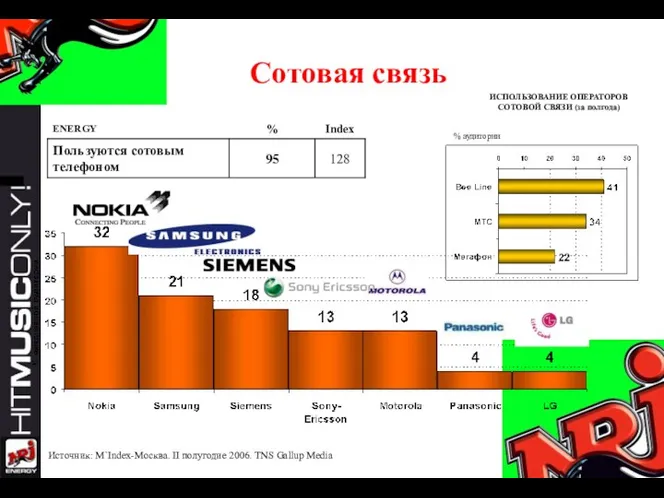 Сотовая связь ИСПОЛЬЗОВАНИЕ ОПЕРАТОРОВ СОТОВОЙ СВЯЗИ (за полгода) Источник: M`Index-Москва. II полугодие