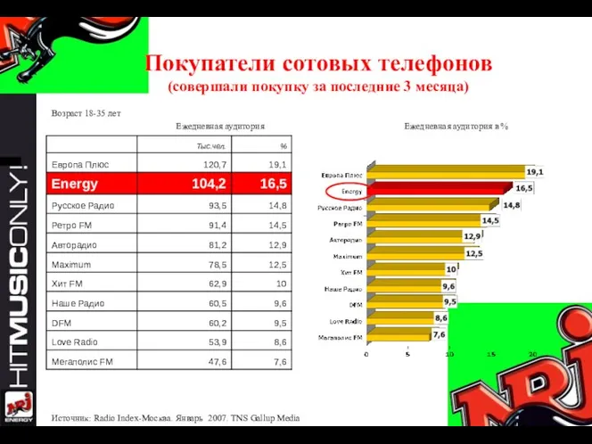 Покупатели сотовых телефонов (совершали покупку за последние 3 месяца) Ежедневная аудитория Возраст