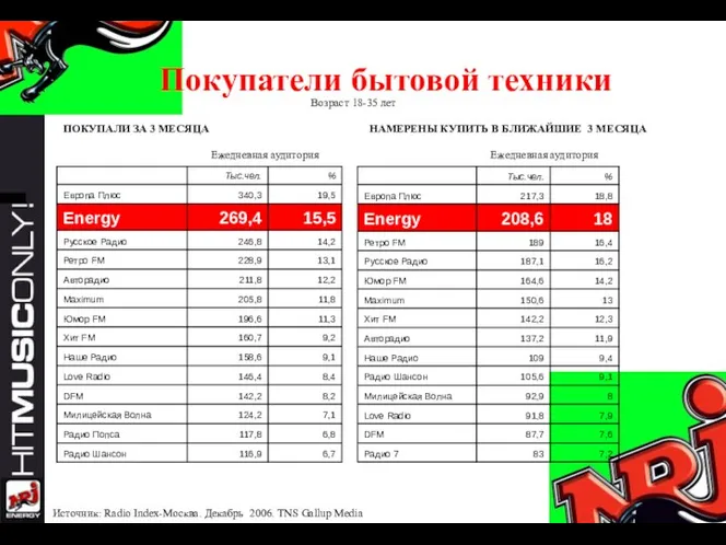 Покупатели бытовой техники Ежедневная аудитория Ежедневная аудитория Возраст 18-35 лет Источник: Radio