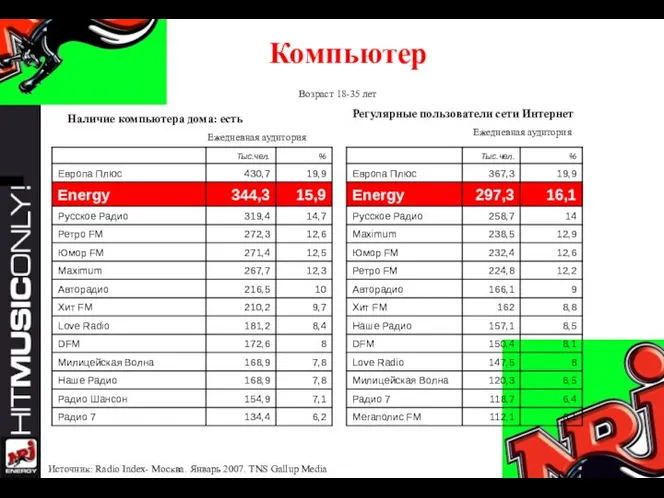 Компьютер Ежедневная аудитория Ежедневная аудитория Возраст 18-35 лет Наличие компьютера дома: есть