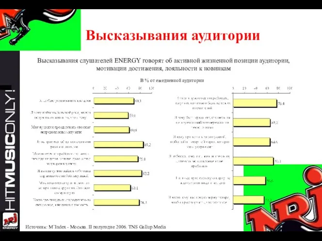 Высказывания аудитории Источник: M`Index - Москва. II полугодие 2006. TNS Gallup Media