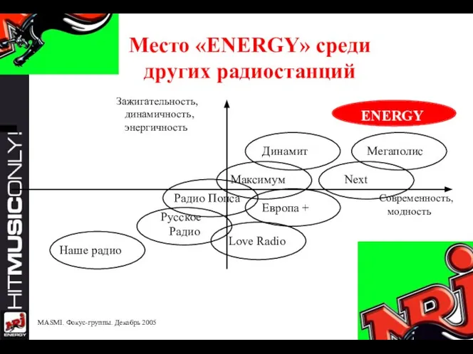 Место «ENERGY» среди других радиостанций ENERGY Мегаполис Динамит Next Европа + Русское