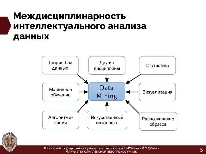 Междисциплинарность интеллектуального анализа данных Data Mining Теория баз данных Машинное обучение Алгоритми-зация