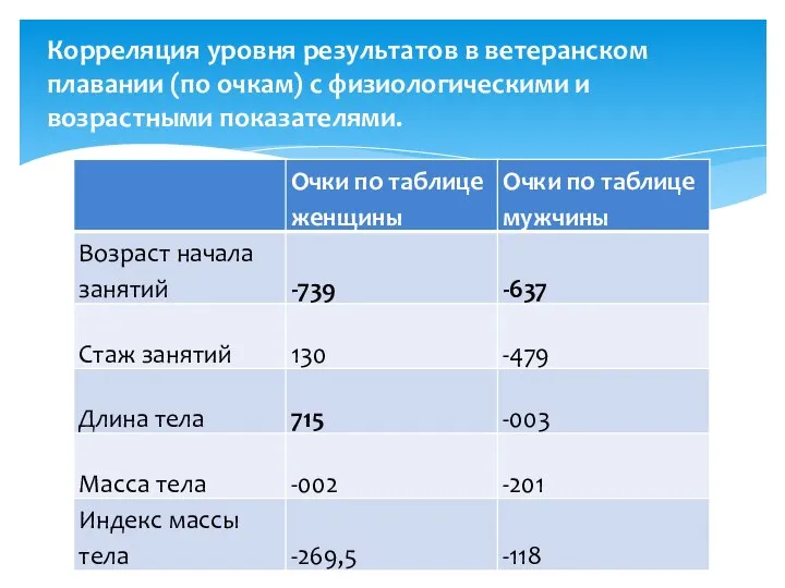 Корреляция уровня результатов в ветеранском плавании (по очкам) с физиологическими и возрастными показателями.