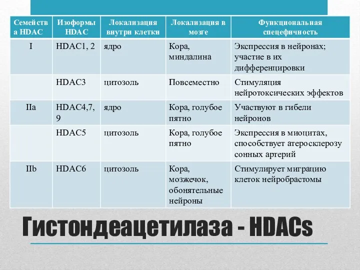 Гистондеацетилаза - HDACs