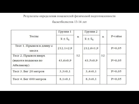 Результаты определения показателей физической подготовленности баскетболистов 13-14 лет