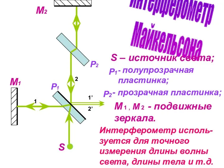 P2 P1 1 2 1’ 2’ Интерферометр Майкельсона S S – источник