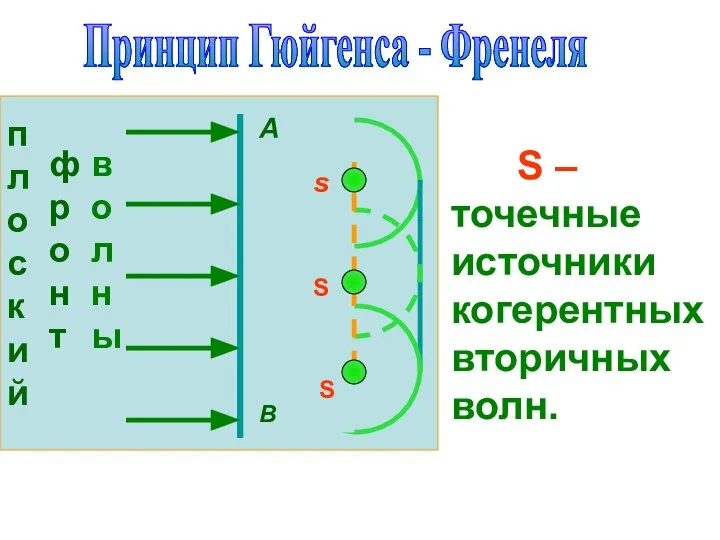 Принцип Гюйгенса - Френеля А В s S S S – точечные