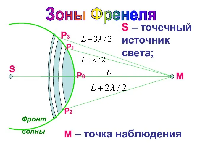 S Фронт волны Р0 Р1 Р2 Р3 Зоны Френеля М S –